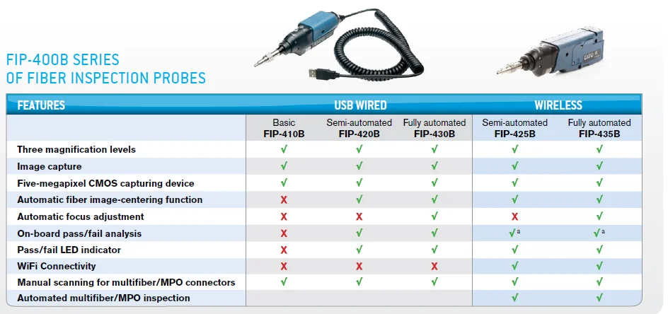 EXFO Wireless Fiber Inspection Probe FIP-435B FIP-400B Series