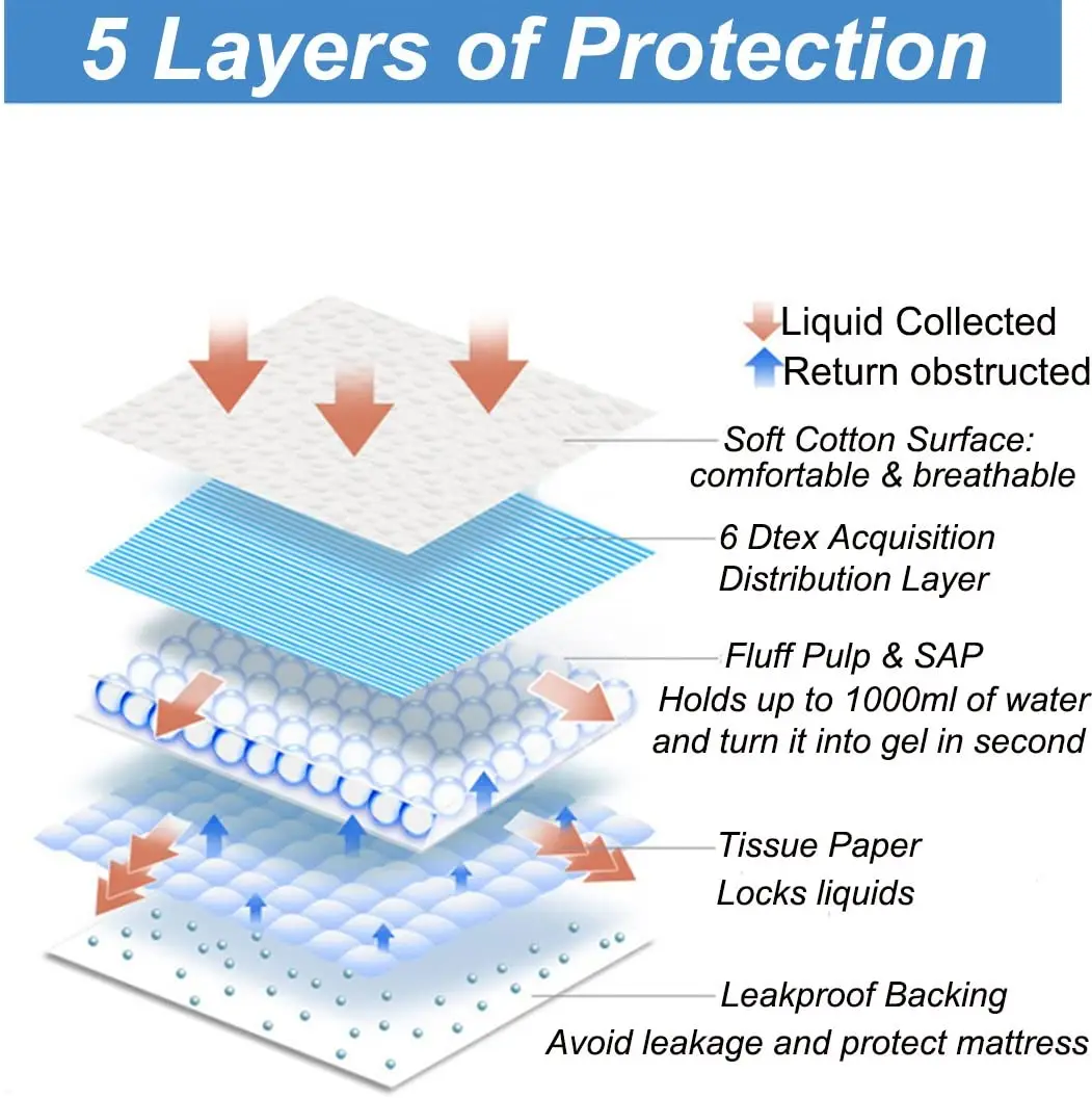 China Bed Pad Incontinence Protector Suppliers Manufacturers Factory