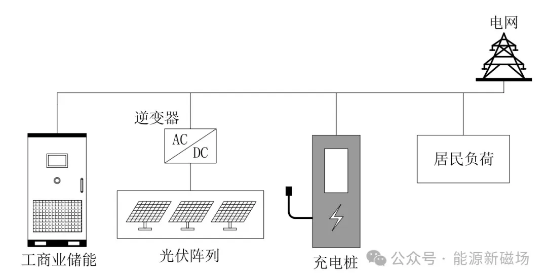 Green Energy Self-Consumption Scenario