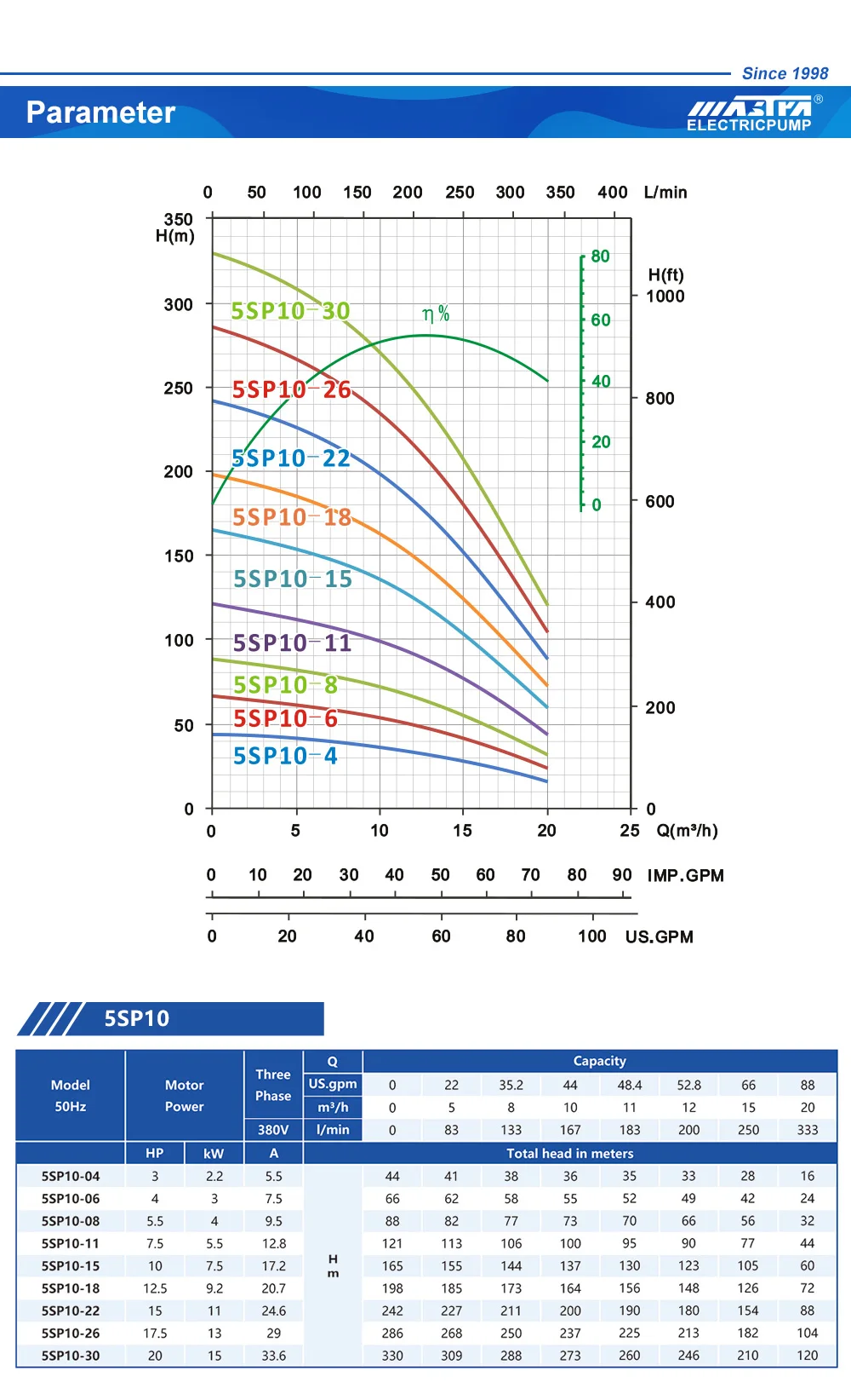Mastra 5inch SS304 SS316 SS316L 3 phase electric deep well water stainless steel submersible pump