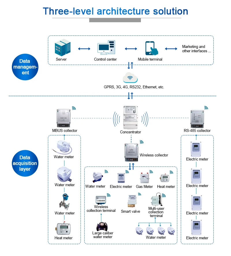 Competitive Price Water Meter Smart