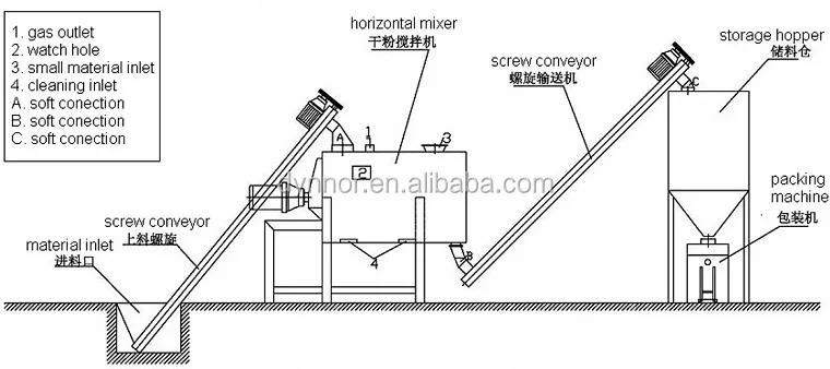 putty production line-760