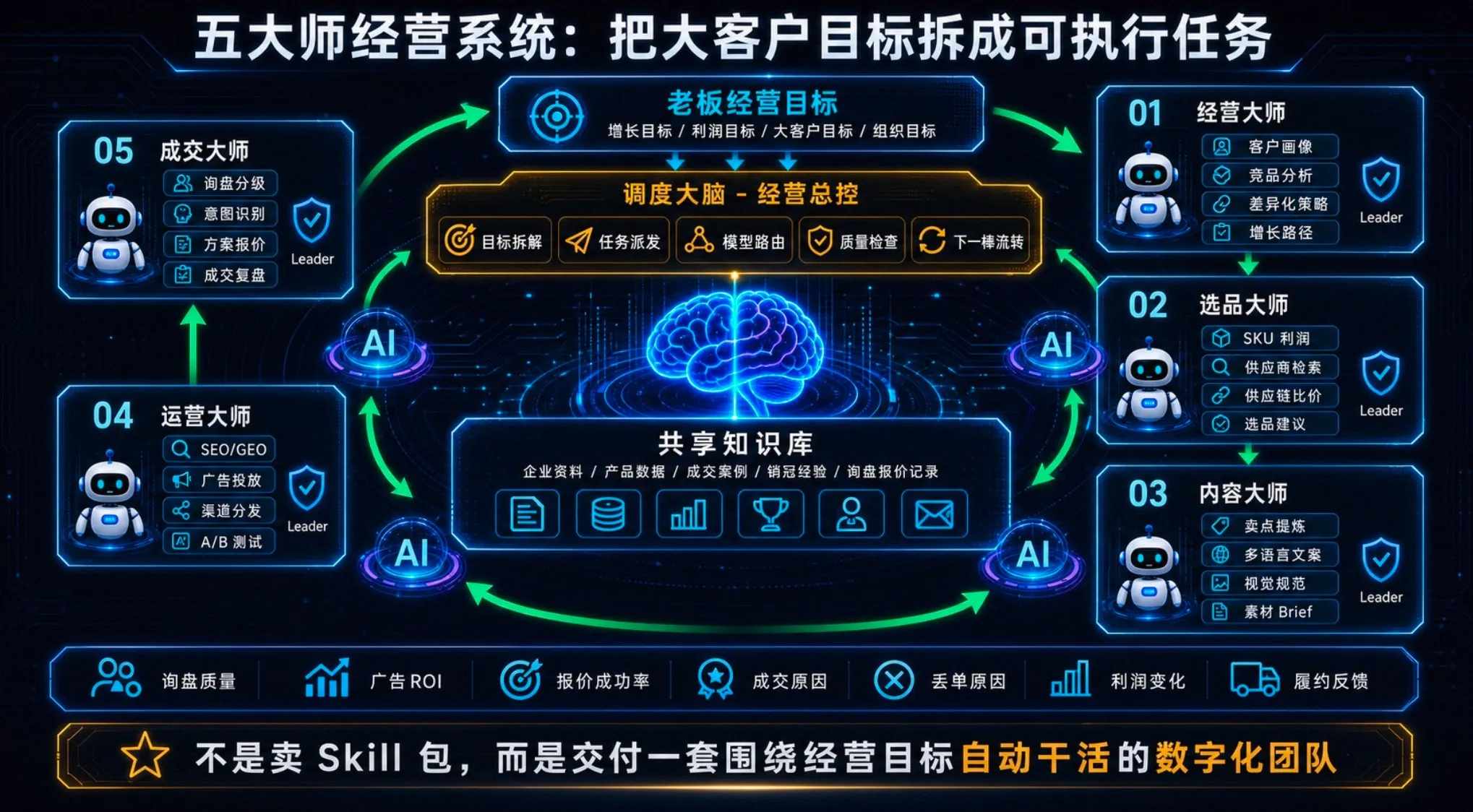 五大师经营系统