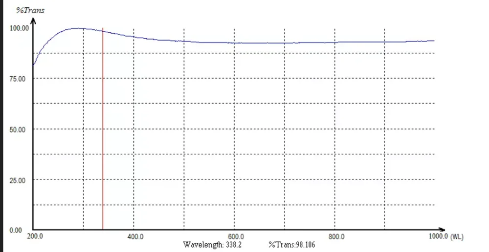 Factory Customize Double Sides AR Coated Transparent Corning Gorilla  Glass For Optics Window Protector