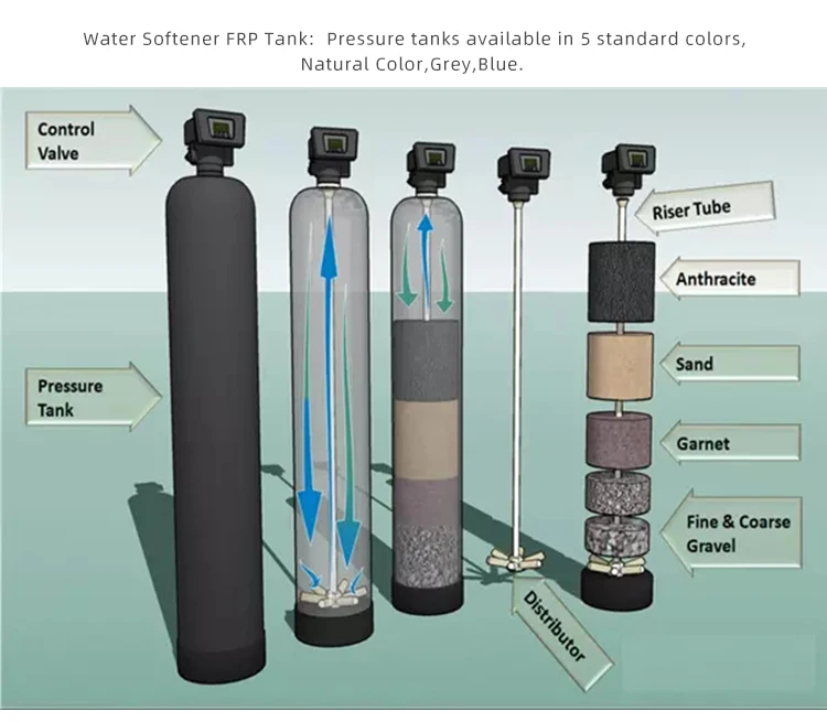 Состав для очистки воды. Угольная колонна для очистки воды. Колонный фильтр для воды. Засыпной угольный фильтр для воды. Угольный фильтр для воды из скважины.