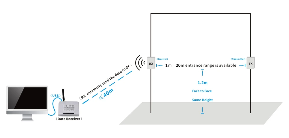 Highlight Wireless Wifi People Counter Visitor Counting System Traffic ...