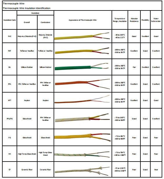 MICC E Type Insulated Thermocouple Compensation Wire EX-FG-FG-SSB With Low Price - ANKUX.COM