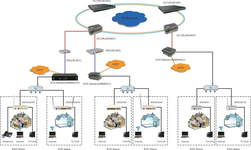 Lan master. Технология EOC. 8p+CATV(7744) подключение.