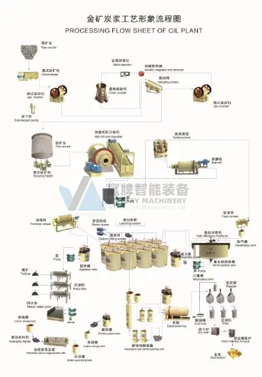 Gold Ore Production Processing line Gold Mining Ore Production Beneficiation Machine