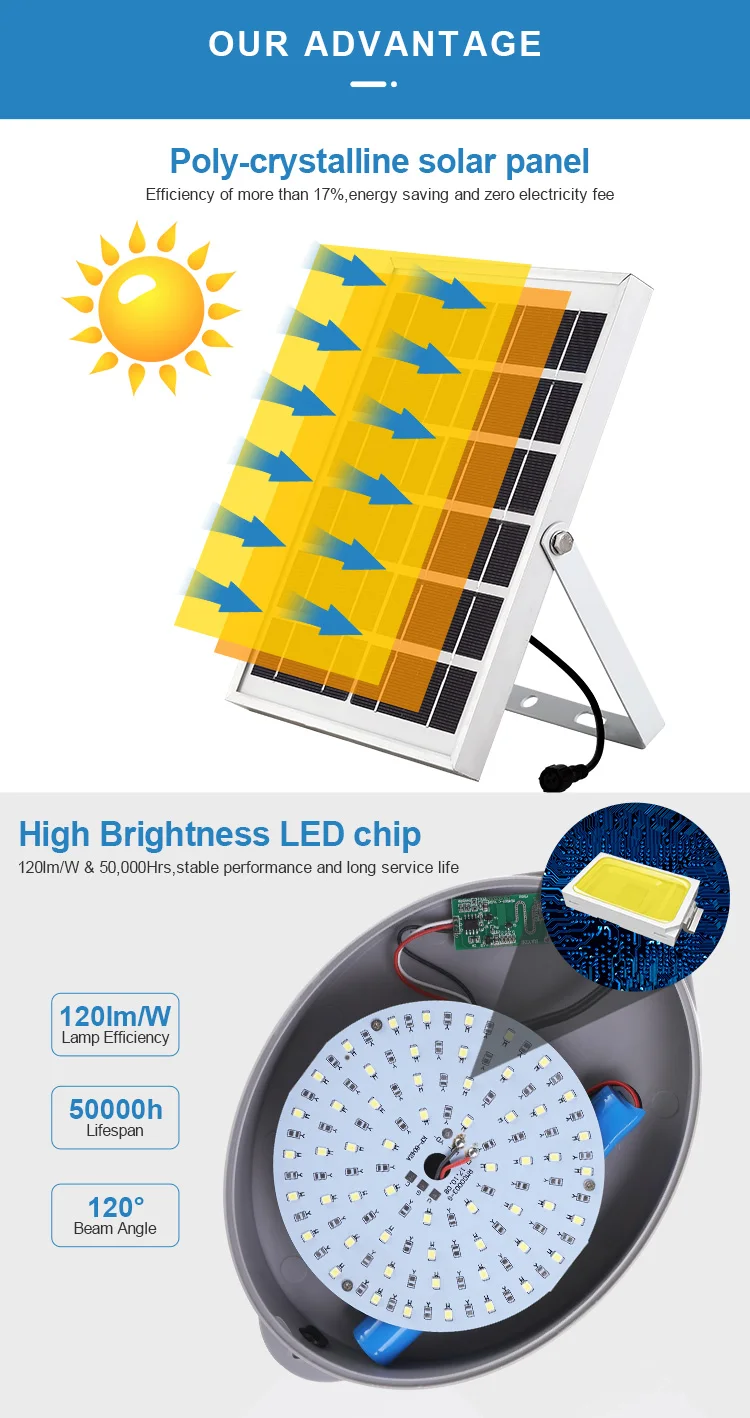 55pcs LED Guangdong Factory 5W 10W IP65 Waterproof Wall Mount Outdoor Motion Sensor Solar Led Ceiling Light