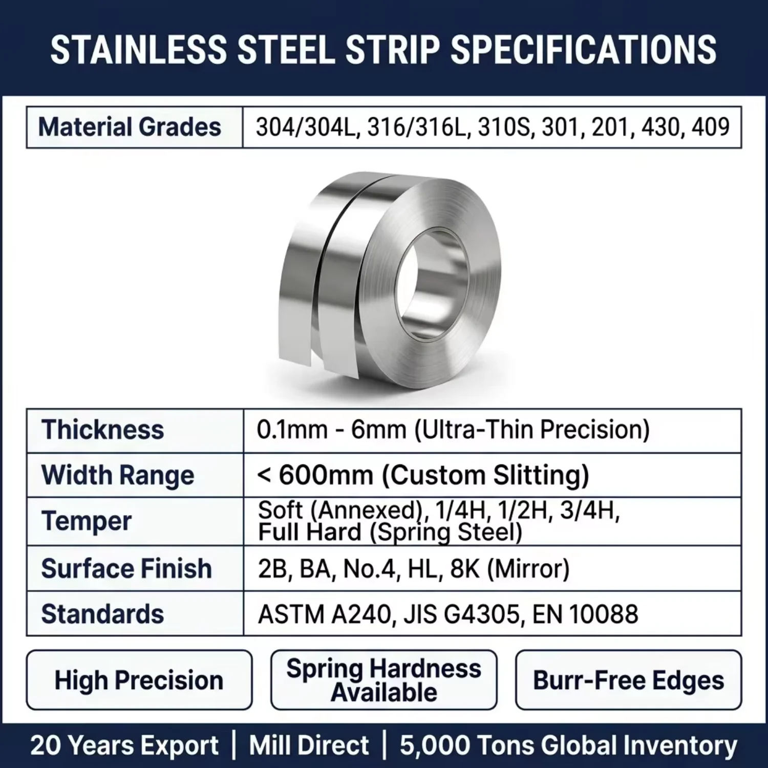 Ss304 Aisi316 0.8mm 1.2mm Thickness 430 201 Stainless Steel Strip Prices