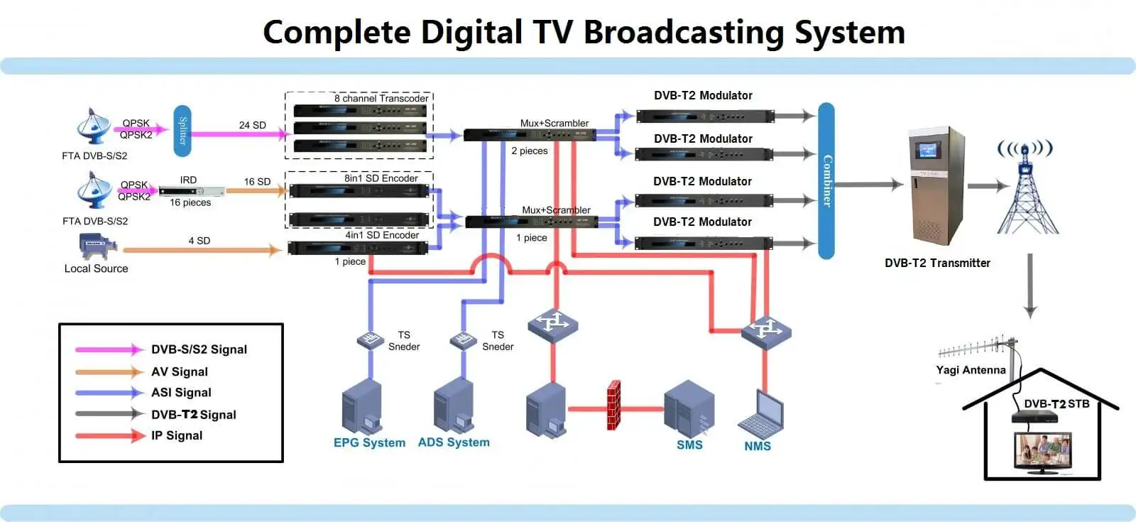 Tvs система. ТВ трансмиттер DVB t2. Передатчик DVB-T питание. Гибридные Телевизионные передатчики DVB-t2. Цифровой телевизионный передатчик DVB-t2 устройство.