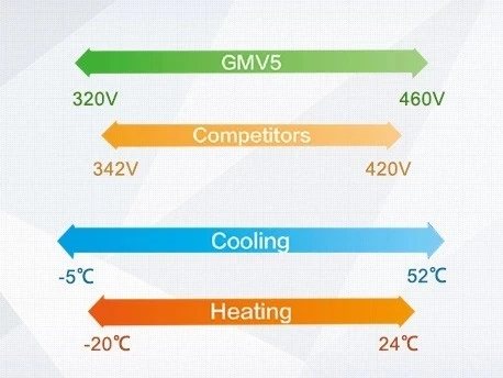 Light Commercial Air Conditioner, VRF, VRV - detail 18