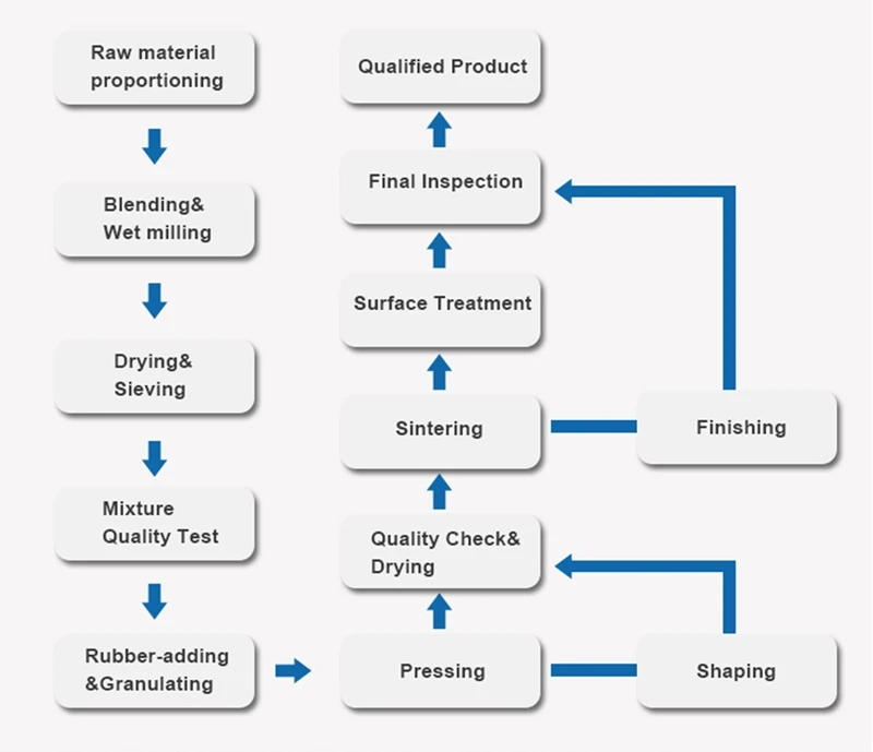 production process photo