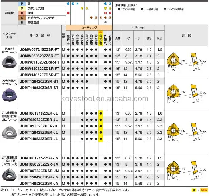Mitsubishi Lathe Indexable Milling Tools Carbide Insert Jomw Jdmw 