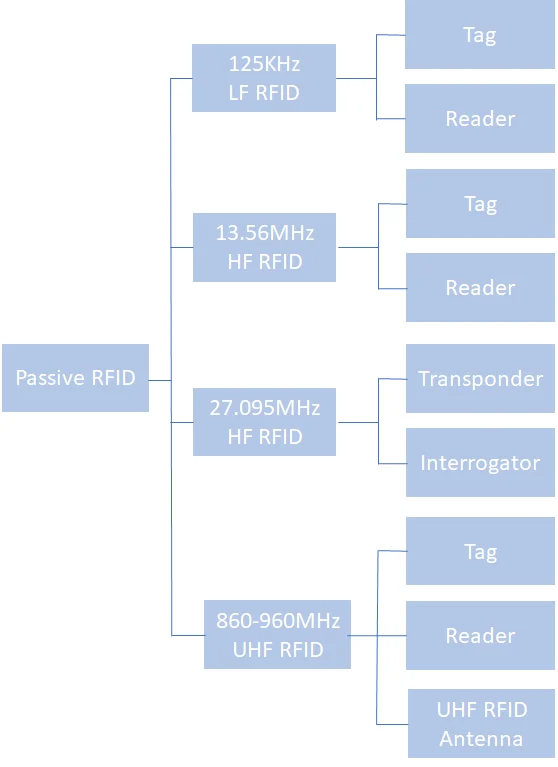 UHF RFID Product of Javs Classification