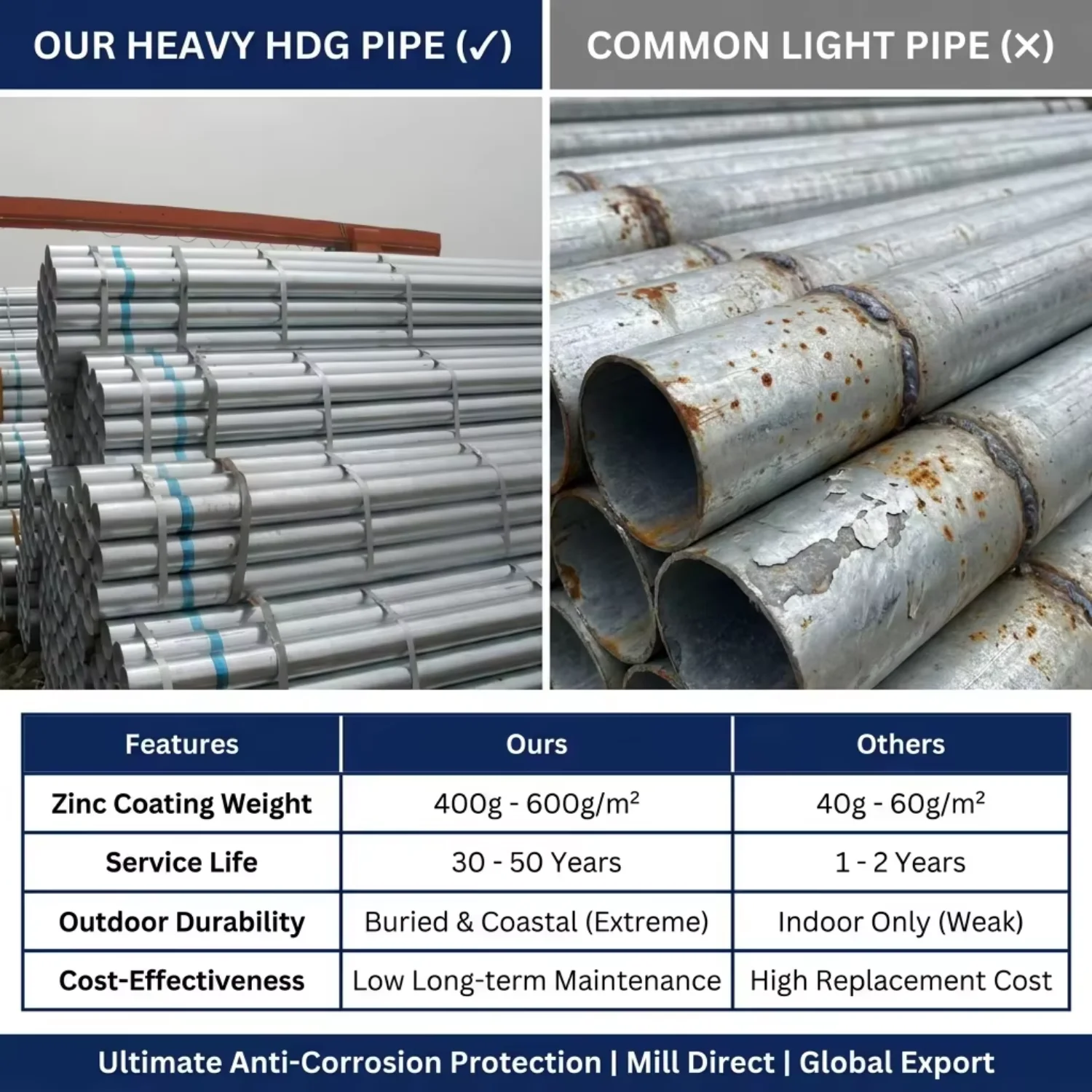 First Steel Welded Hot Dip Galvanized Steel Pipes Gi Round Iron Pipe Steel Pipe