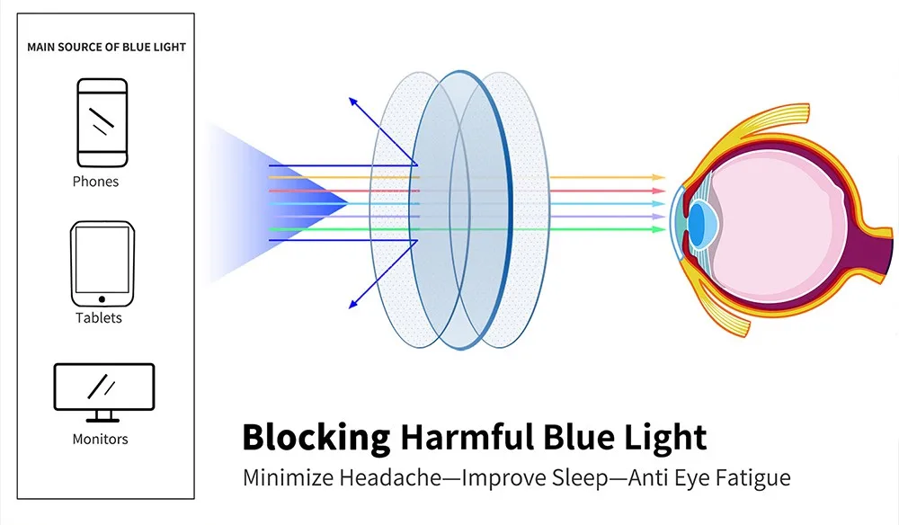 1.61 Blue Cut Photochromic Prescription Optical Lenses With Anti