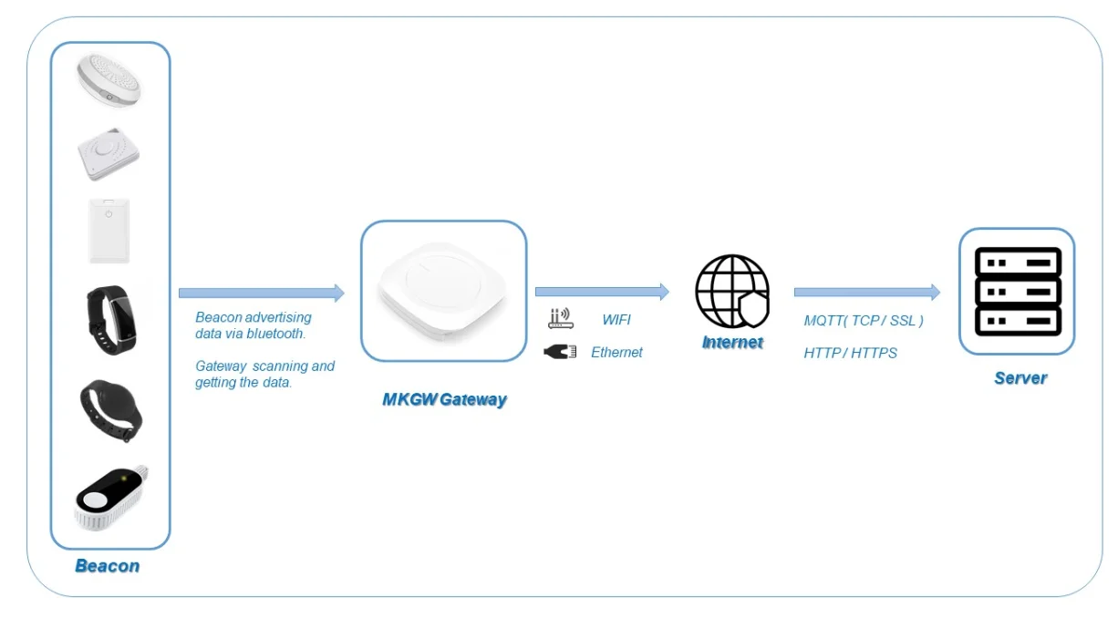 Moko Iot Ble Beacon Data Receiver Wifi Gateway For Indoor Positioning ...