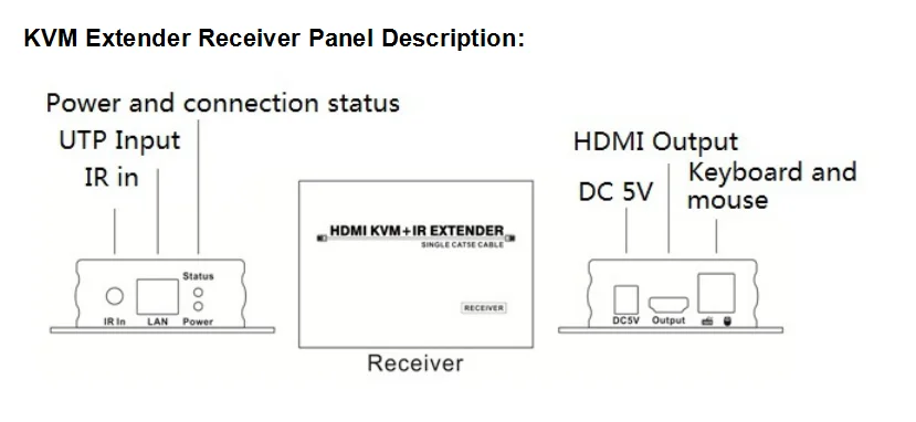 
Tesla Smart hot selling New resolution up to 1080P@60Hz HDMI KVM Extender and HDMI KVM Switch 