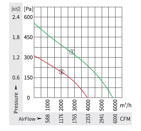 450 AC EC DC air Conditioner air Cleaner Fan Duct Fan Forward Centrifugal Fan manufacture