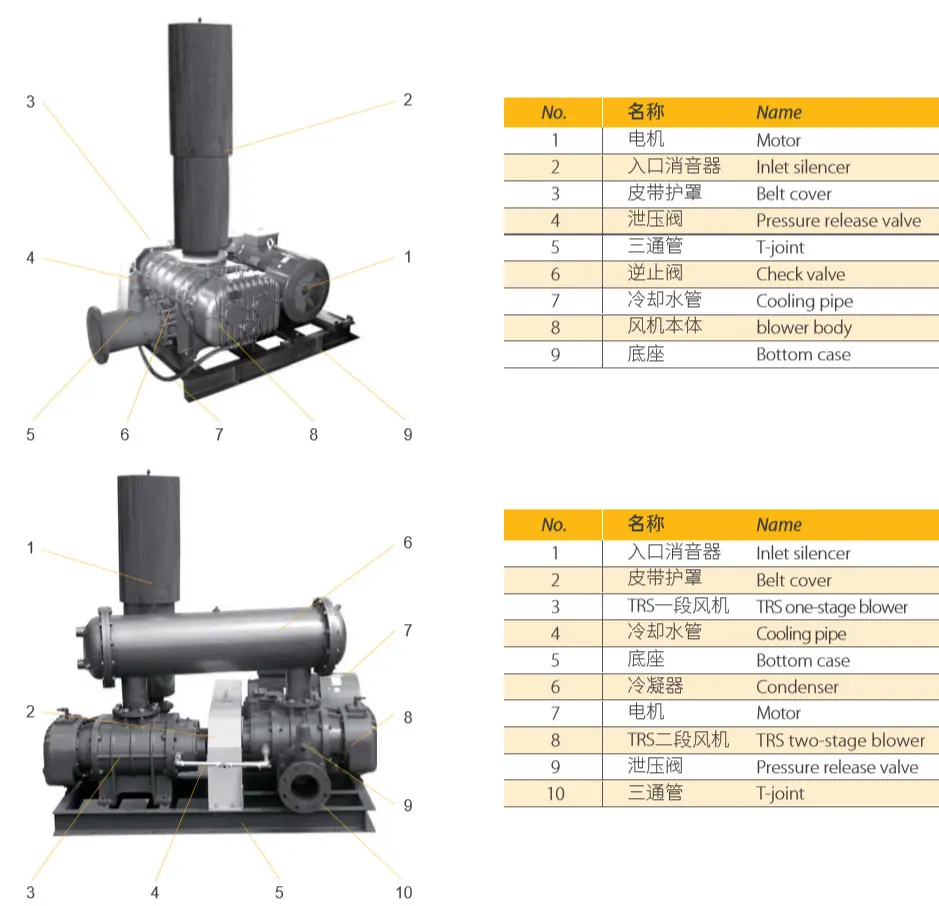 Roots Blower, 20000mmAq, 220V-440V, Electric - detail 2