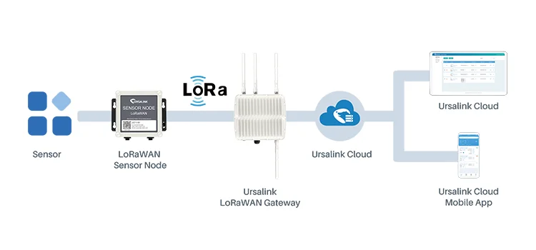 UC11-N1 LoRawan Node lora sensor bridge remote node smart agricultural - ANKUX.COM