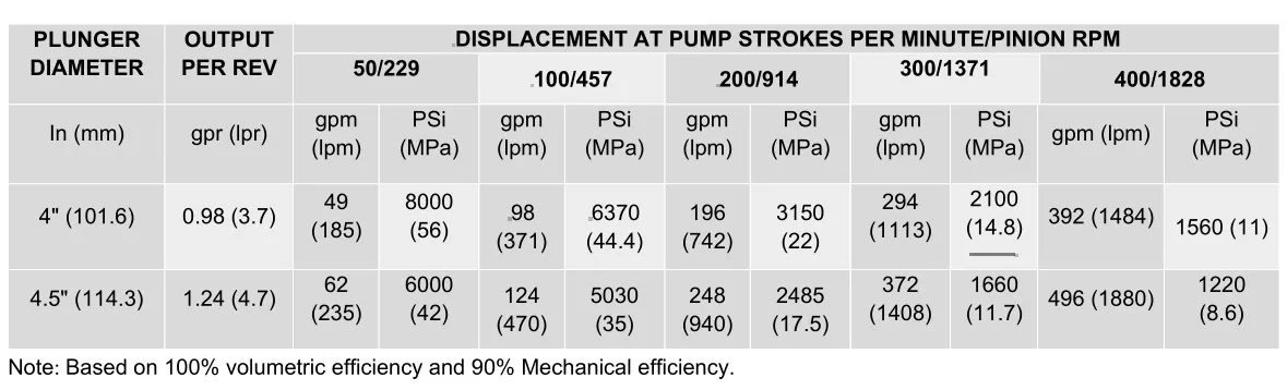 API HT-400 4 1/2 Inch Triplex Plunger Pump - 350KG Weight