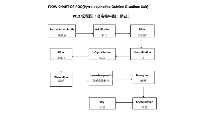 Pqq process
