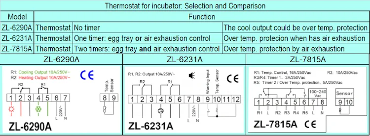 Wholesale ZL-7815A, Thermostat for Incubator, Incubator Controller, with  Two Timer Outputs for Egg Tray Turn and Air Exhaustion, Lilytech From 