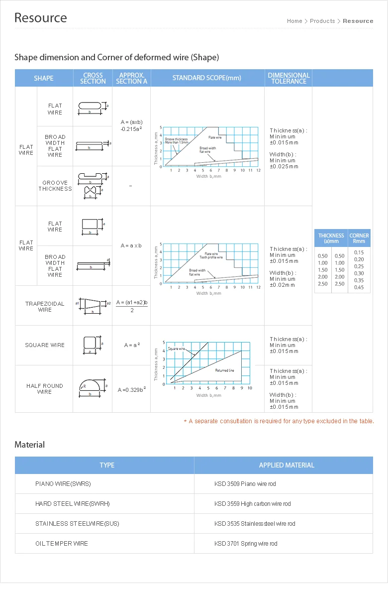 
High Quality products most popular hot dipped galvanized shaped wire Flat Steel Wire made in Korea 