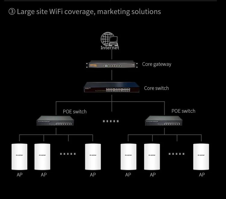 Comfast Outdoor Access Point Wa350 High Speed 1300mbps Outdoor Wifi