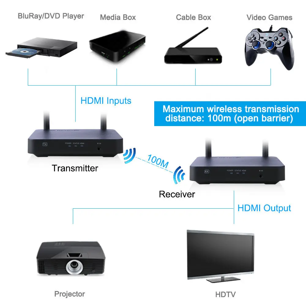 Wireless Hdtv Extender Wireless Hdtv Transmitter Receiver 100m