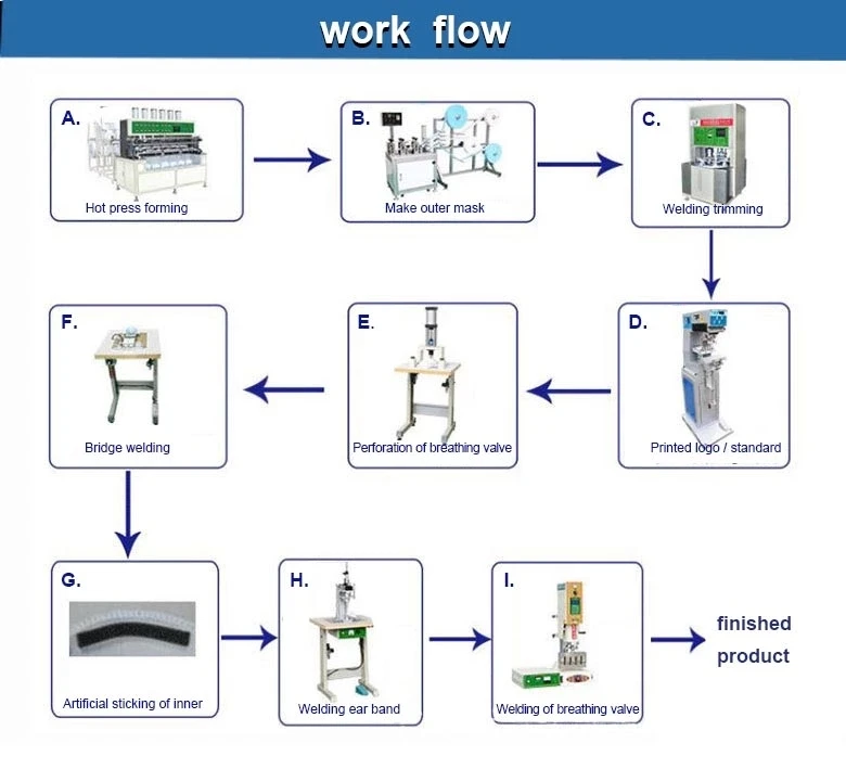Automatic N95 Stapled Cup Dust Respirator Mask Making Machine Ffp2 Dust Mask Production Line Ffp3 Respirator Mask Machine Buy High Quality N95 Mask Machine Cup Mask Making Machine Ffp2 N95 Mask Machine Product On Alibaba Com