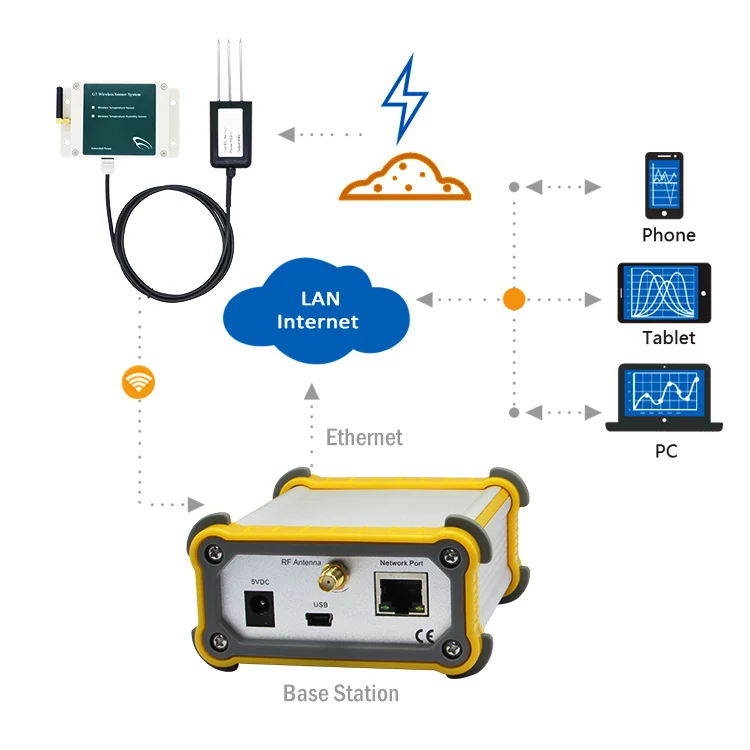 Web Sensor Temperature Humidity with Remote Alarm