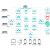 King Pigeon IIOT Cloud Platform IOT Remote Monitoring Software Real Monitoring Platform