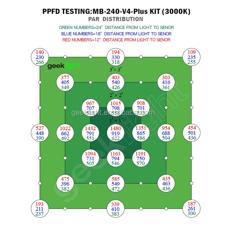 V4 Plus PPFD-240