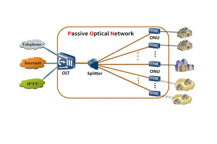 Xpon. GEPON схема. Ont onu схема. Разница GPON И XPON. Ont и onu разница.