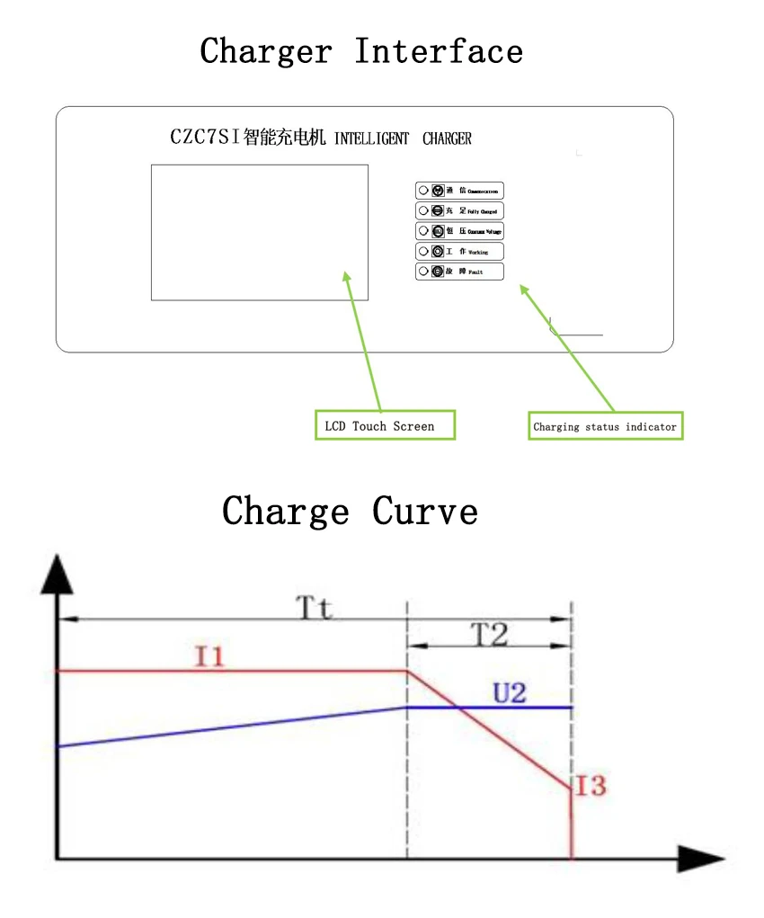 200a Fast intelligent  li ion lithium battery charger with charging gun for ev pallet truck electrical vehicle CZC7SI-D100V/200A