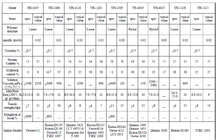 
Thermoplastic Rubber SIS YH-1106,Sinopec Baling SIS 1106,equivalent to Kraton D1161,TSRC Taipol 1307 