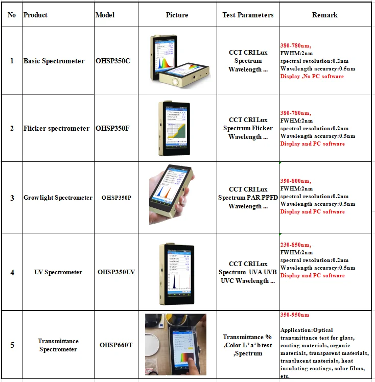 Ohsp350 Series Portable Led Light Spectrometer Lx Cct Cri Par Ppfd Test