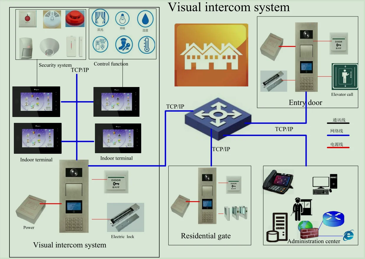 Video intercom system multi apartment building