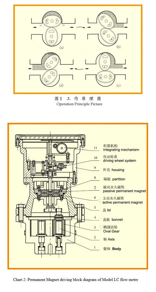 Oval Gear Flowmeter Oil Flow Meter Fuel Flowmeter Buy Oval Gear Flow Meter Oil Flow Meter Fuel Flowmeter Product On Alibaba Com