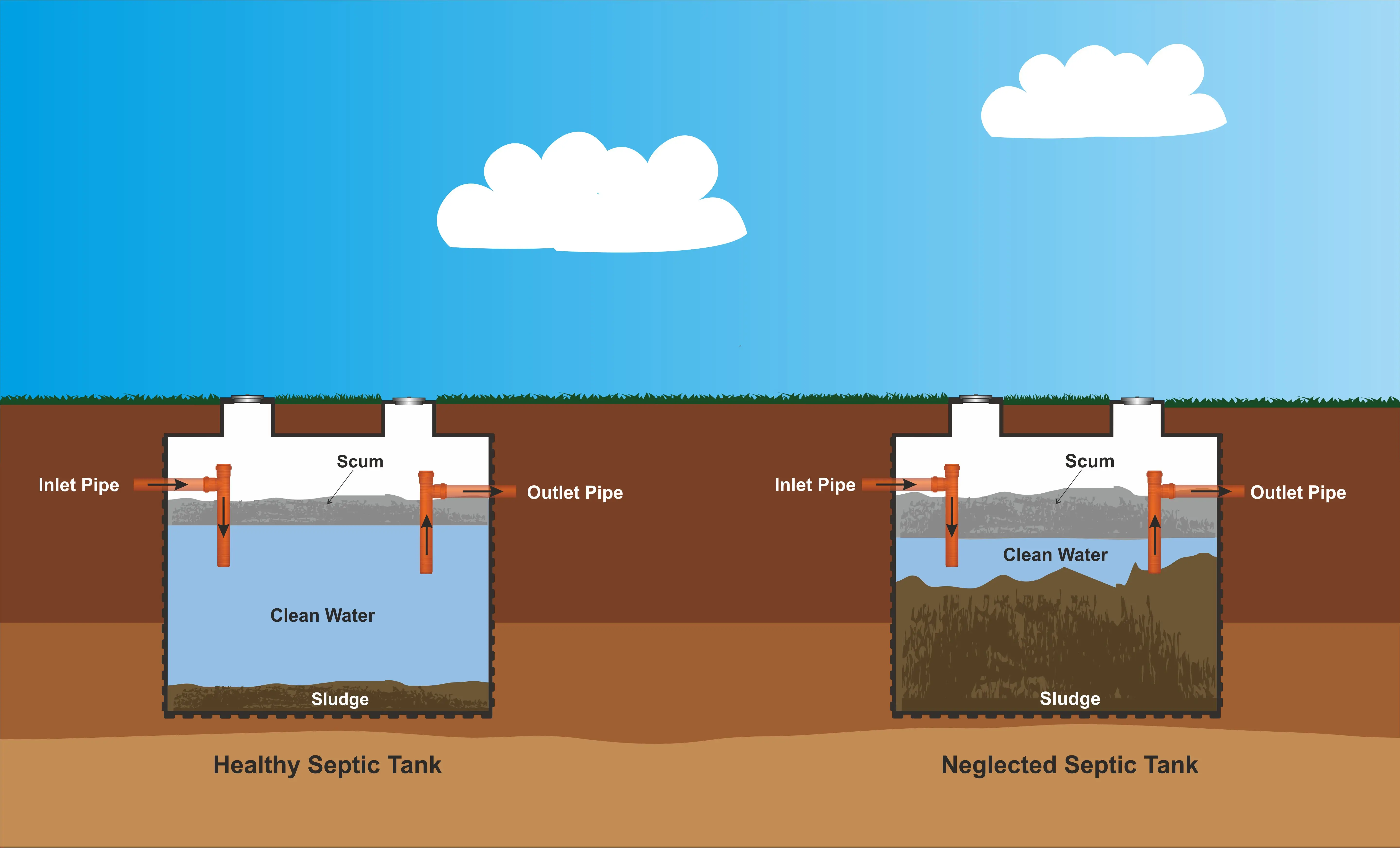 
Bioclean Septic - Unclog septic tank at Homes/Schools <strong><u>Bioclean Septic</u></strong><strong>Benefits:</strong>