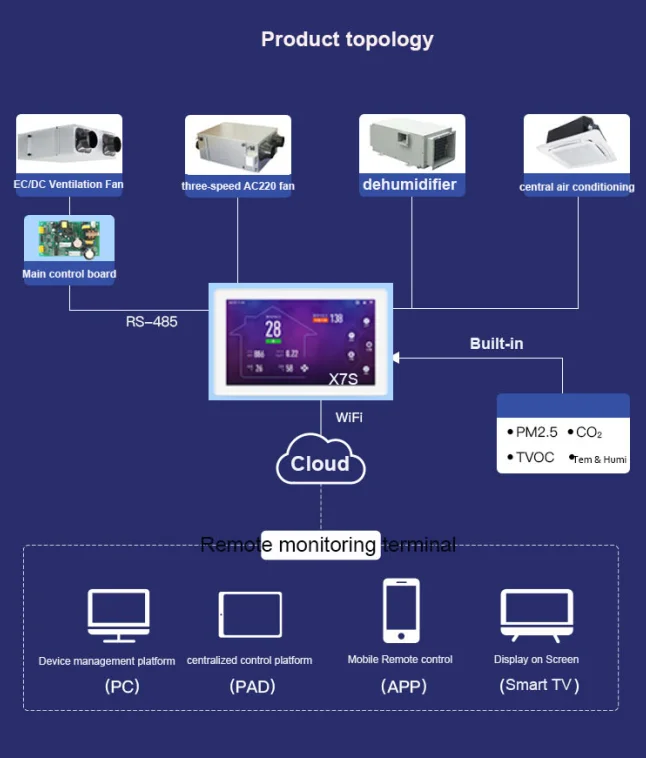 
Smart Controller Home Suitable for Fresh Air System Fan Coil Unit Dehumidifier Ventilation Controller Home Office 