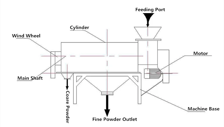 Tomato Powder Centrifugal Sifter Airflow Sieve For Sale - Buy Tomato ...