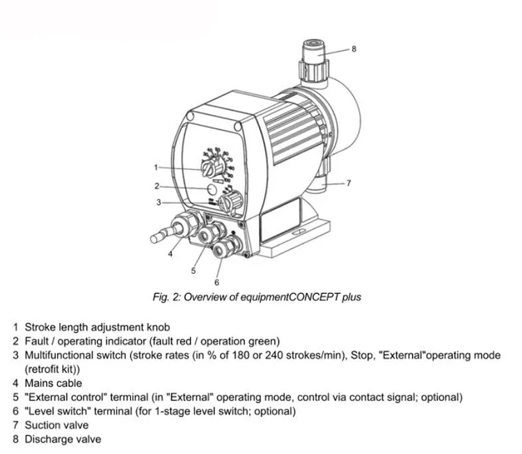 Prominent Cnpb 0704 Chemical Dosing Ammonia Diaphragm Metering Pump ...