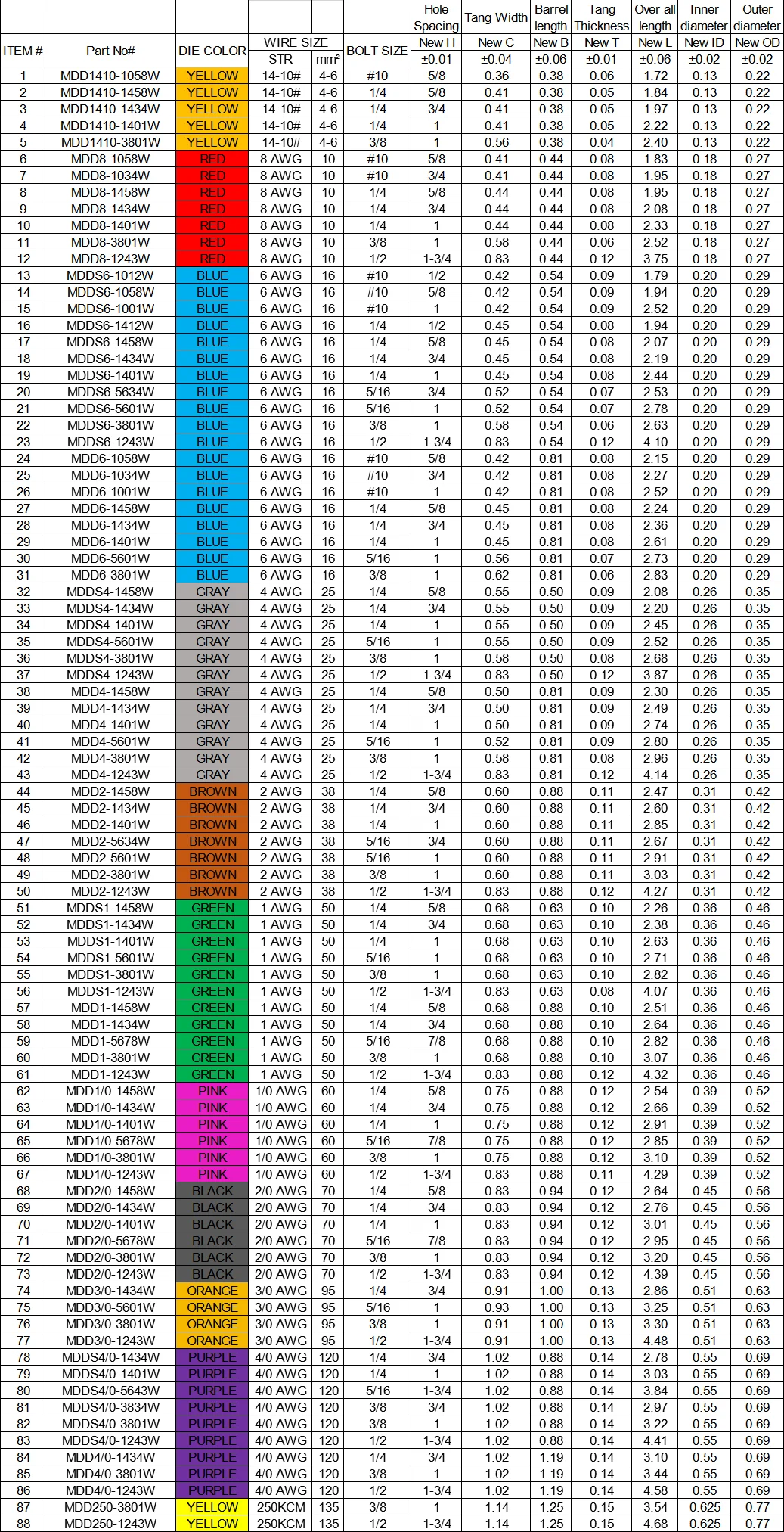 Ground Lug Color Chart