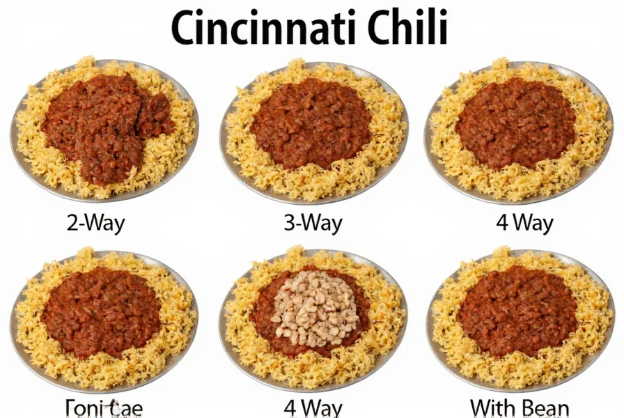 Cincinnati chili served in different ways: 2-way, 3-way, 4-way with onions, 4-way with beans, and 5-way