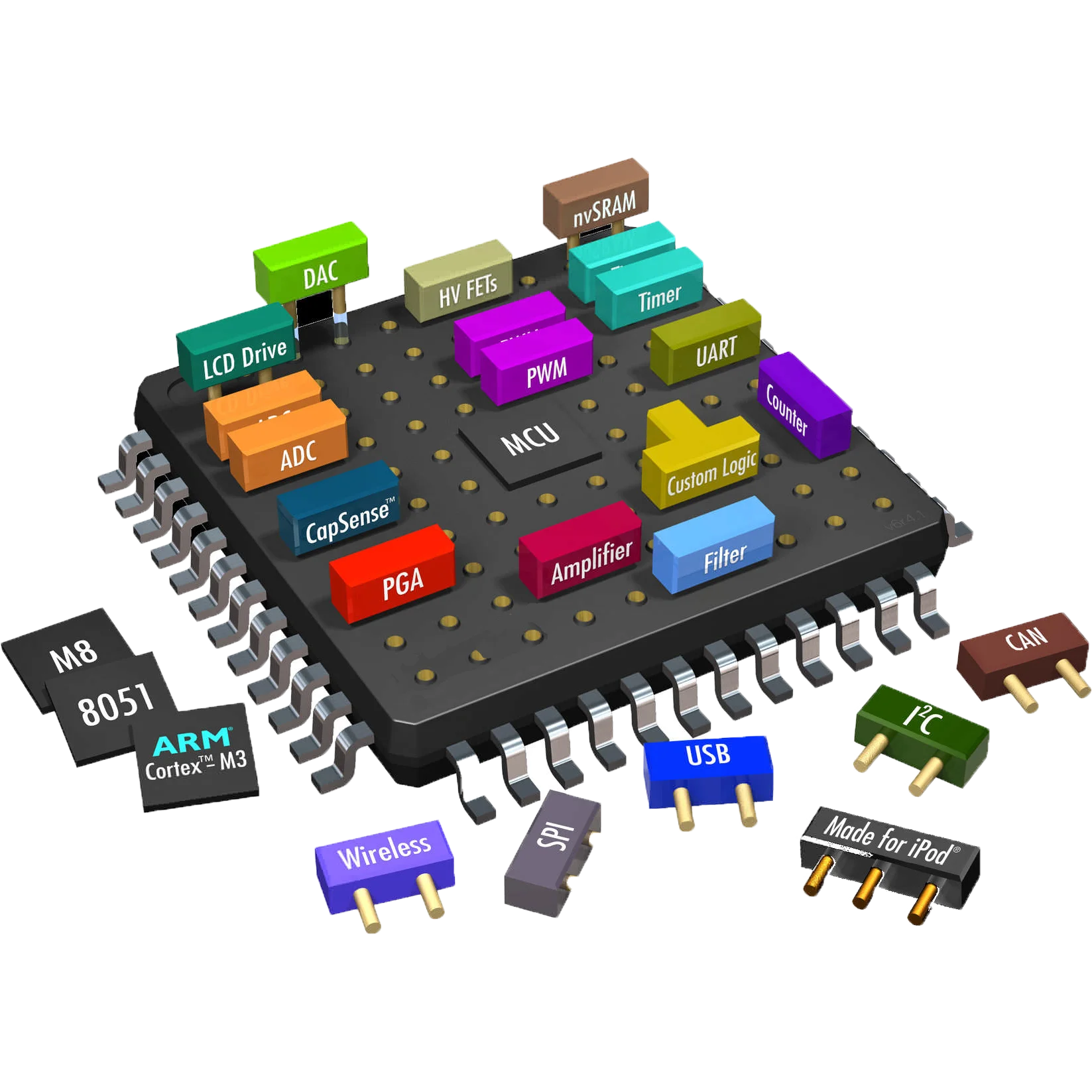 Pixart сенсоры. System on Chip (soc). Cortex микроконтроллеры. Soc чип. Система на кристалле soc.